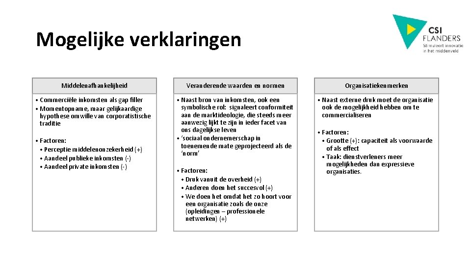 Mogelijke verklaringen Middelenafhankelijheid Veranderende waarden en normen Organisatiekenmerken • Commerciële inkomsten als gap filler
