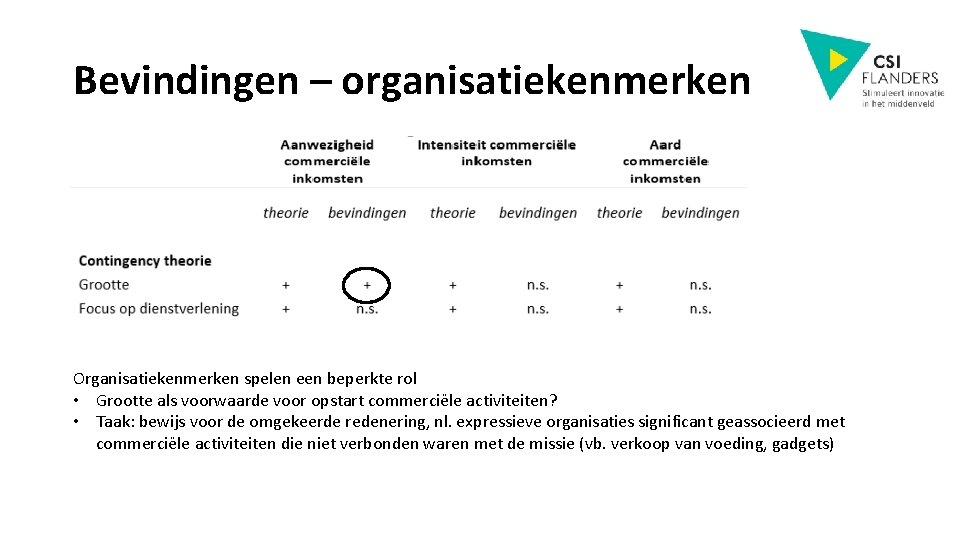 Bevindingen – organisatiekenmerken Organisatiekenmerken spelen een beperkte rol • Grootte als voorwaarde voor opstart