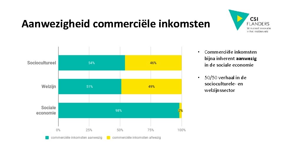 Aanwezigheid commerciële inkomsten • Commerciële inkomsten bijna inherent aanwezig in de sociale economie •