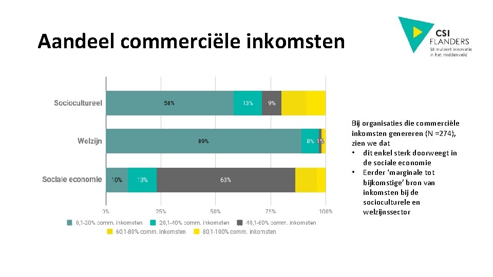 Aandeel commerciële inkomsten Bij organisaties die commerciële inkomsten genereren (N =274), zien we dat
