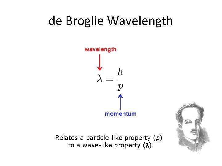 de Broglie Wavelength Relates a particle-like property (p) to a wave-like property (l) 