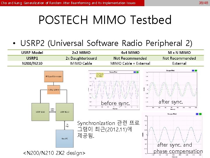 38/48 Cho and Kang: Generalization of Random Jitter Beamforming and Its Implementation Issues POSTECH 38/48 Cho and Kang: Generalization of Random Jitter Beamforming and Its Implementation Issues POSTECH