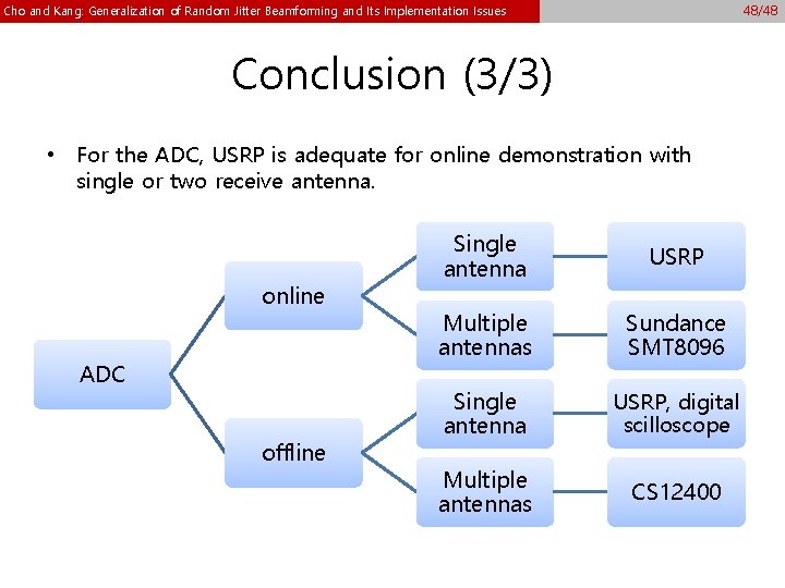 48/48 Cho and Kang: Generalization of Random Jitter Beamforming and Its Implementation Issues Conclusion 48/48 Cho and Kang: Generalization of Random Jitter Beamforming and Its Implementation Issues Conclusion