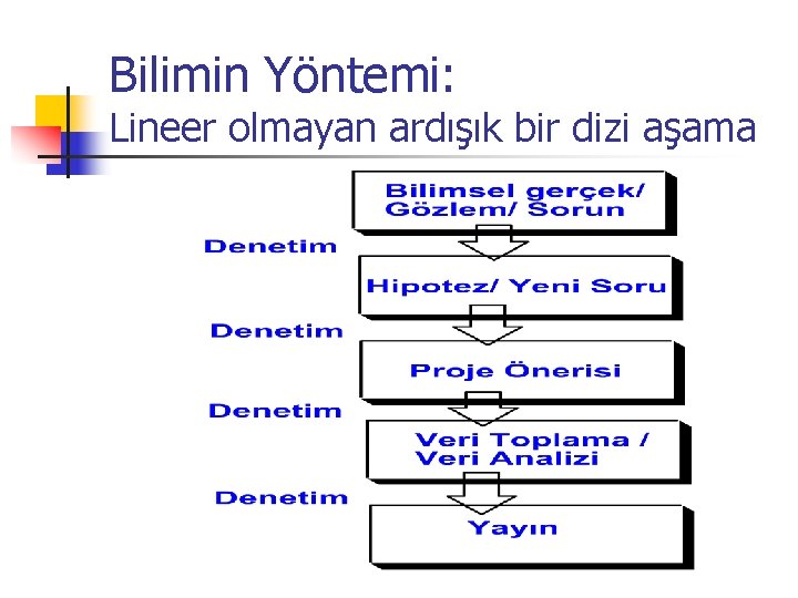 Bilimin Yöntemi: Lineer olmayan ardışık bir dizi aşama 