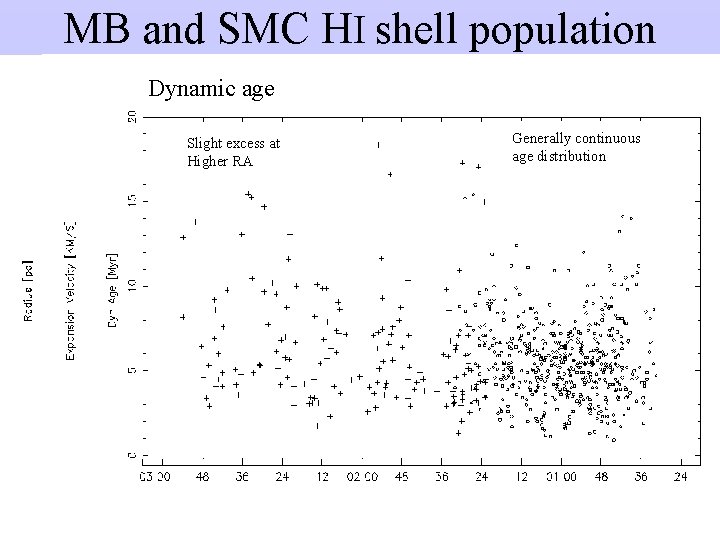 MB and SMC HI shell population Expansion Velocity Dynamic age Radius Slight excess at MB and SMC HI shell population Expansion Velocity Dynamic age Radius Slight excess at