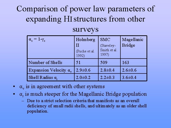 Comparison of power law parameters of expanding HI structures from other surveys αx = Comparison of power law parameters of expanding HI structures from other surveys αx =