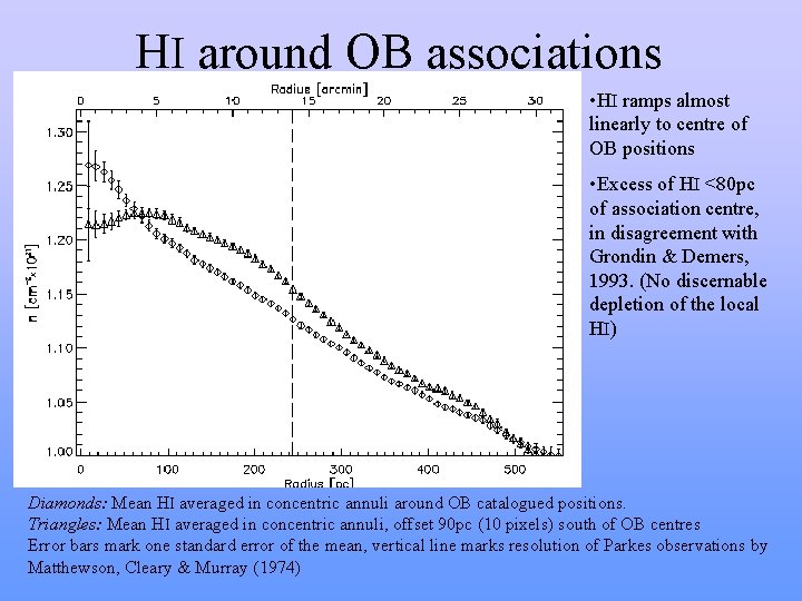 HI around OB associations • HI ramps almost linearly to centre of OB positions HI around OB associations • HI ramps almost linearly to centre of OB positions