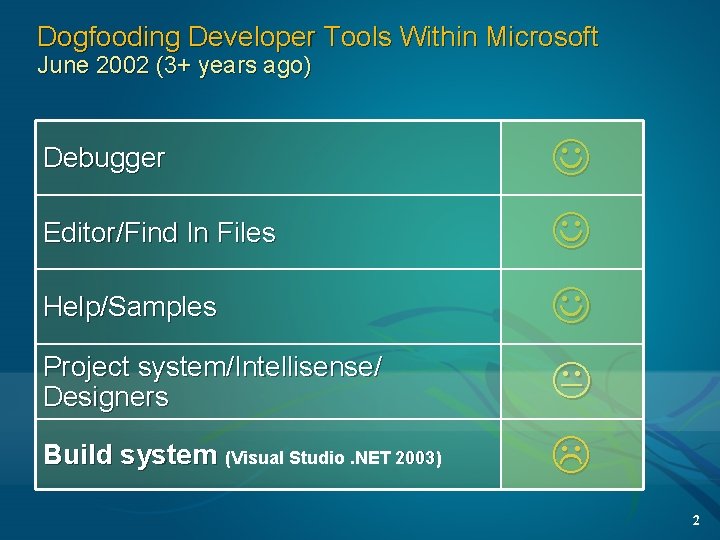 Dogfooding Developer Tools Within Microsoft June 2002 (3+ years ago) Editor/Find In Files Help/Samples