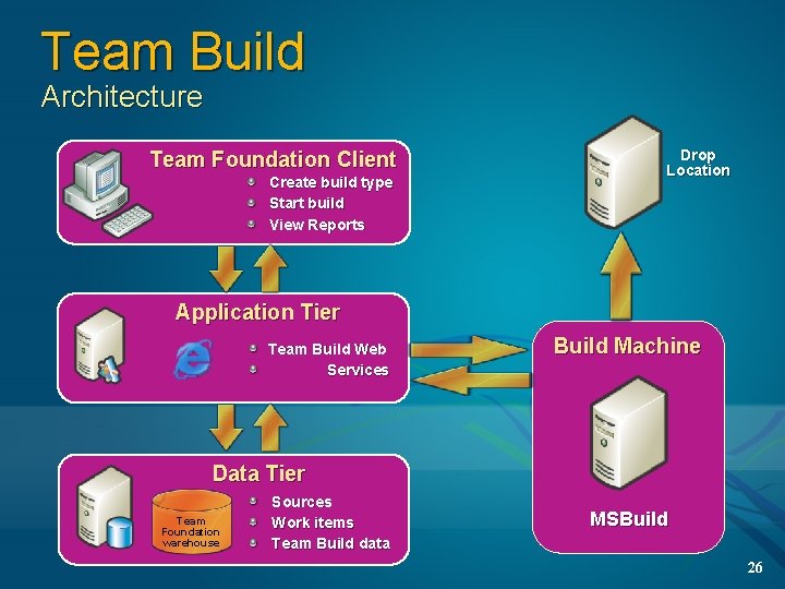 Team Build Architecture Team Foundation Client Create build type Start build View Reports Drop