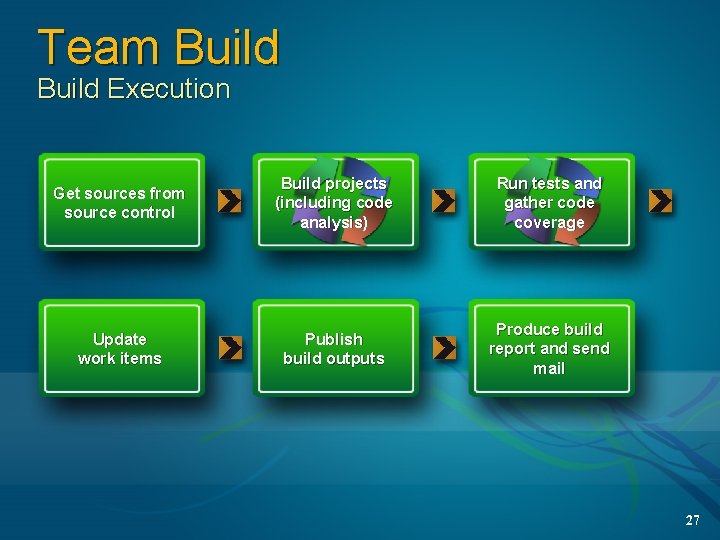 Team Build Execution Get sources from source control Build projects (including code analysis) Run