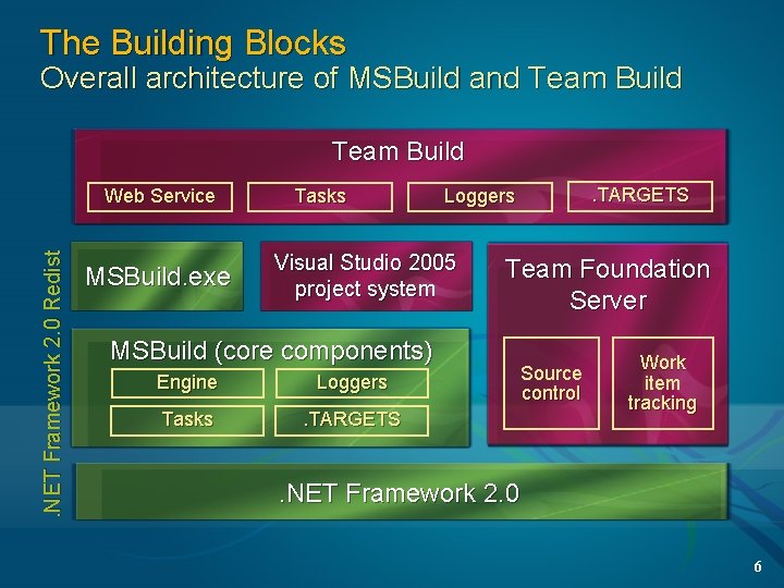 The Building Blocks Overall architecture of MSBuild and Team Build . NET Framework 2.