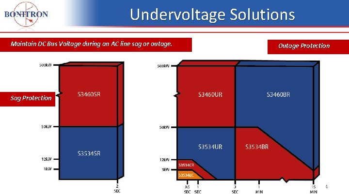Undervoltage Solutions Maintain DC Bus Voltage during an AC line sag or outage. Outage