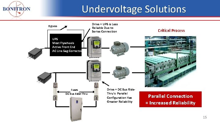 Undervoltage Solutions Drive + UPS is Less Reliable Due to Series Connection Bypass Critical Undervoltage Solutions Drive + UPS is Less Reliable Due to Series Connection Bypass Critical