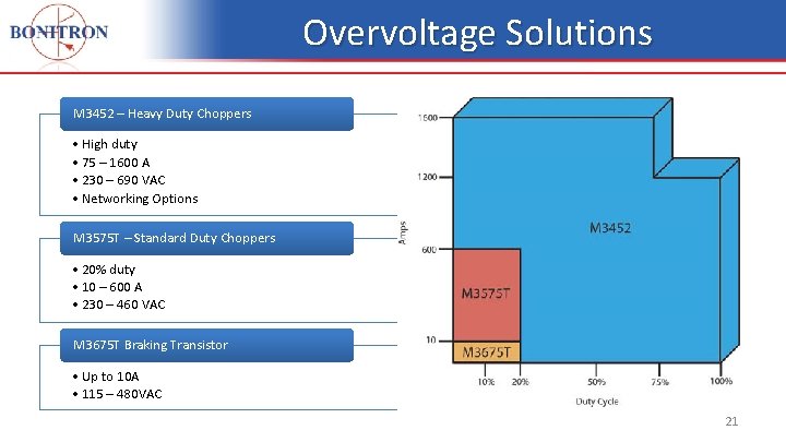 Overvoltage Solutions M 3452 – Heavy Duty Choppers • High duty • 75 –