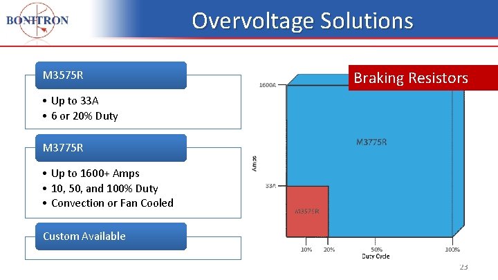 Overvoltage Solutions M 3575 R Braking Resistors • Up to 33 A • 6