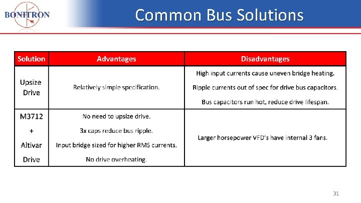 Common Bus Solutions 31 Common Bus Solutions 31