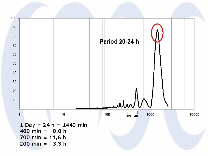 Period 20 -24 h 1 Day = 480 min 700 min 24 h =