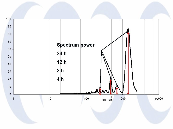 Spectrum power 24 h 12 h 8 h 4 h 