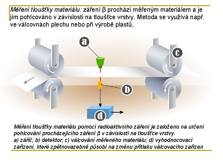 Měření tloušťky materiálu: záření β prochází měřeným materiálem a je jím pohlcováno v závislosti