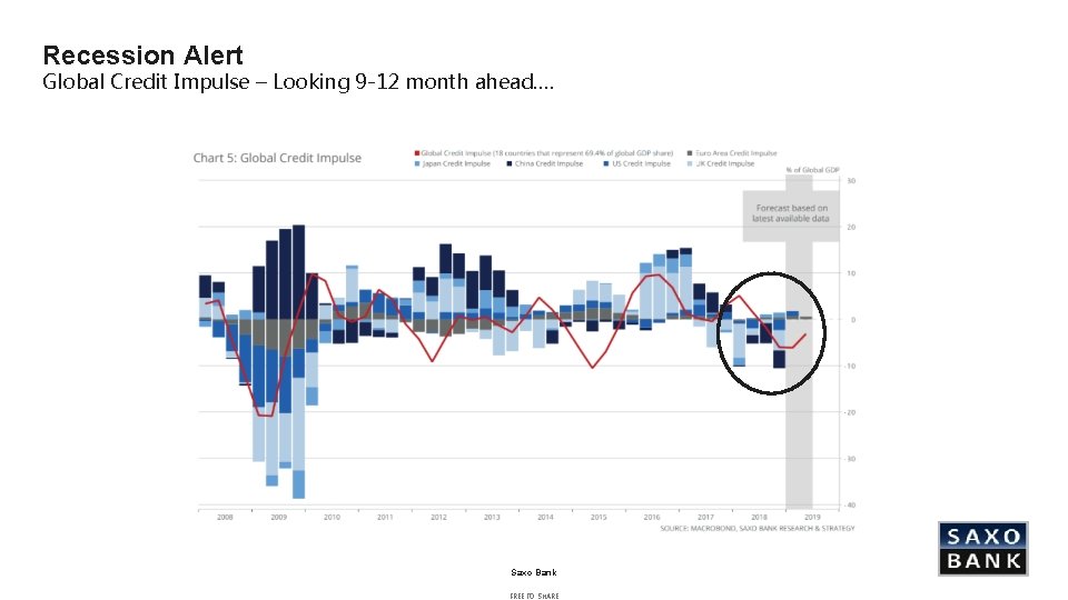 Recession Alert Global Credit Impulse – Looking 9 -12 month ahead…. Saxo Bank FREE