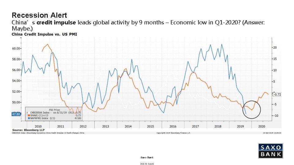 Recession Alert China’s credit impulse leads global activity by 9 months – Economic low