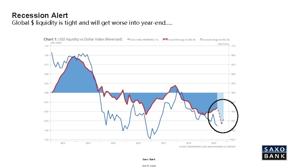 Recession Alert Global $ liquidity is tight and will get worse into year-end…. .