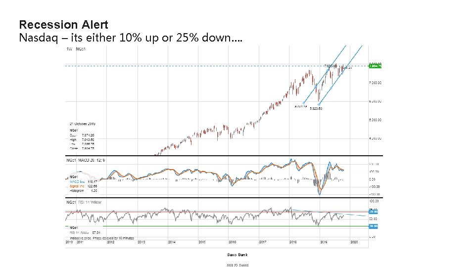 Recession Alert Nasdaq – its either 10% up or 25% down…. Saxo Bank FREE