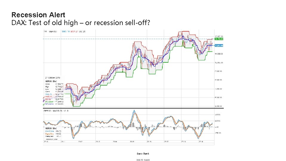 Recession Alert DAX: Test of old high – or recession sell-off? Saxo Bank FREE