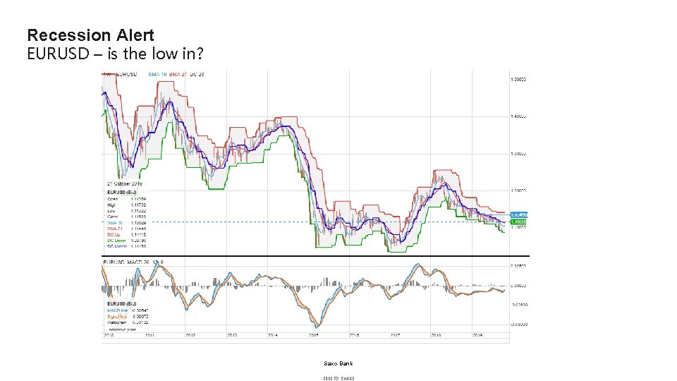 Recession Alert EURUSD – is the low in? Saxo Bank FREE TO SHARE 