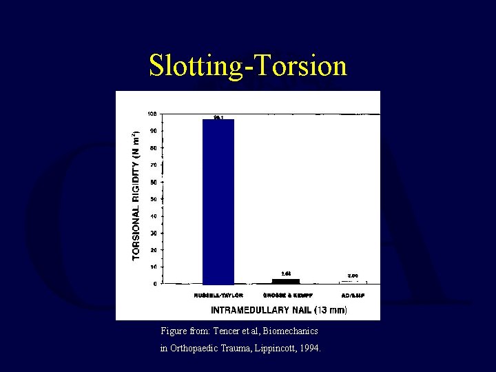 Slotting-Torsion Figure from: Tencer et al, Biomechanics in Orthopaedic Trauma, Lippincott, 1994. 