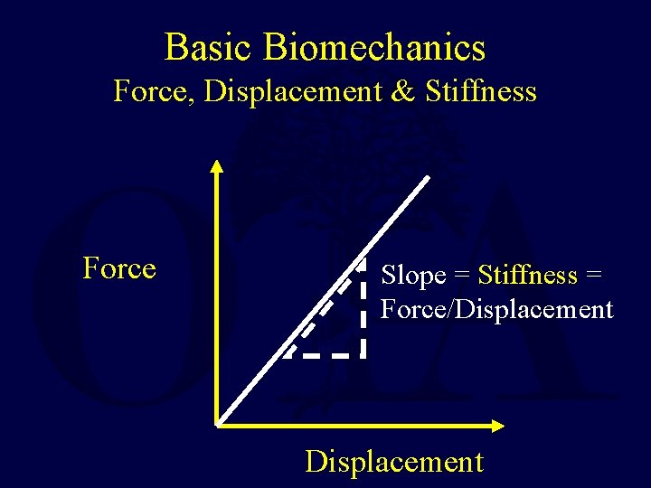 Basic Biomechanics Force, Displacement & Stiffness Force Slope = Stiffness = Force/Displacement Basic Biomechanics Force, Displacement & Stiffness Force Slope = Stiffness = Force/Displacement