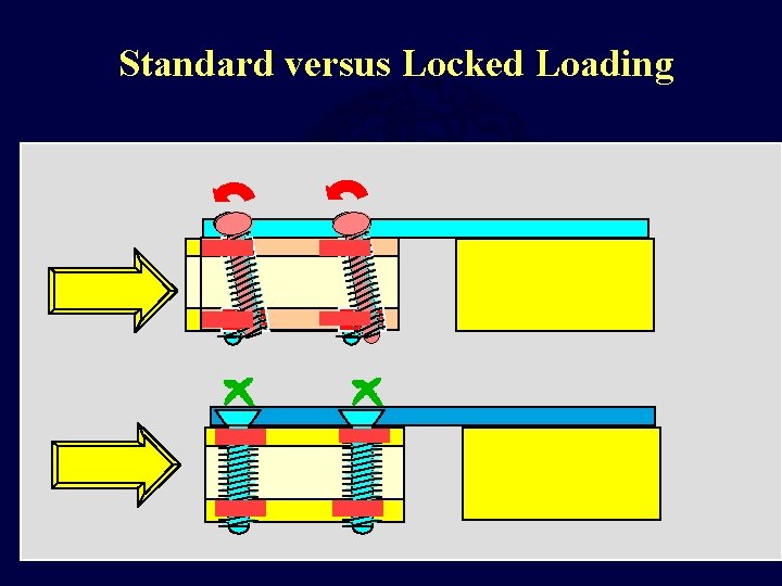 Standard versus Locked Loading Standard versus Locked Loading