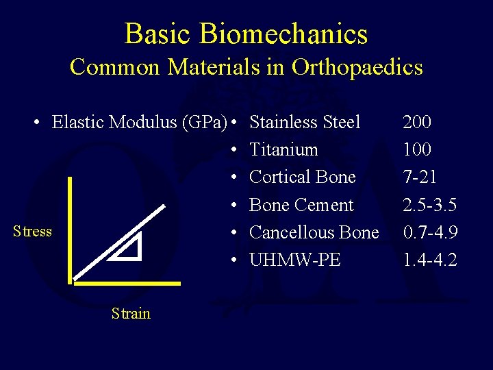 Basic Biomechanics Common Materials in Orthopaedics • Elastic Modulus (GPa) • • Stress •