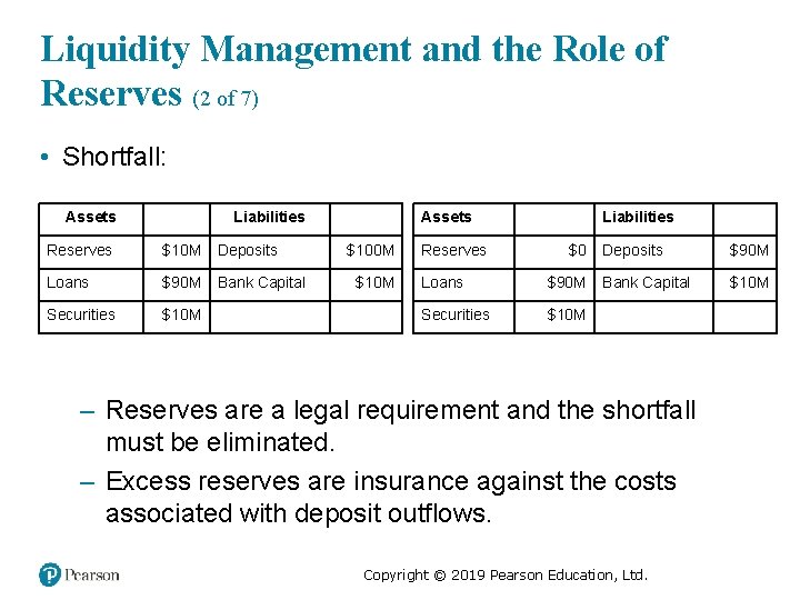 Liquidity Management and the Role of Reserves (2 of 7) • Shortfall: Assets Blank