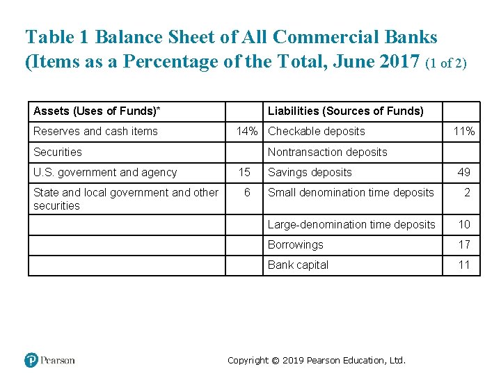 Table 1 Balance Sheet of All Commercial Banks (Items as a Percentage of the