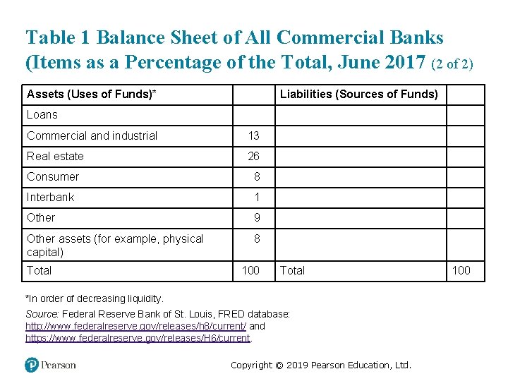 Table 1 Balance Sheet of All Commercial Banks (Items as a Percentage of the