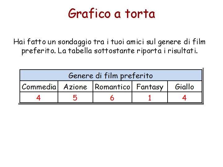 Grafico a torta Hai fatto un sondaggio tra i tuoi amici sul genere di