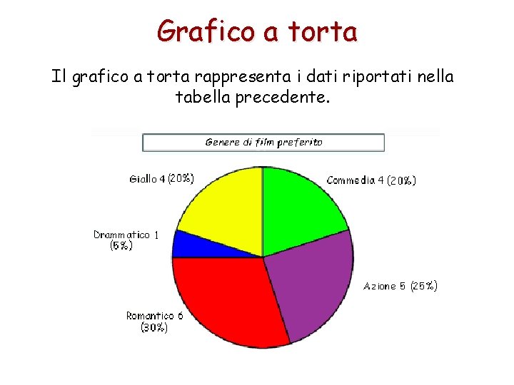 Grafico a torta Il grafico a torta rappresenta i dati riportati nella tabella precedente.