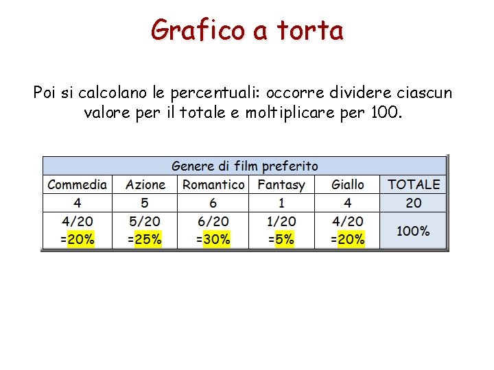 Grafico a torta Poi si calcolano le percentuali: occorre dividere ciascun valore per il