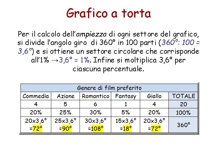 Grafico a torta Per il calcolo dell’ampiezza di ogni settore del grafico, si divide