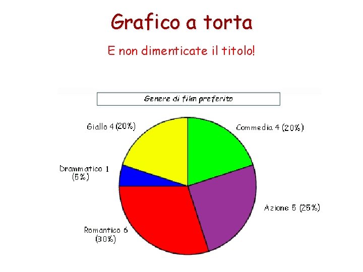 Grafico a torta E non dimenticate il titolo! 