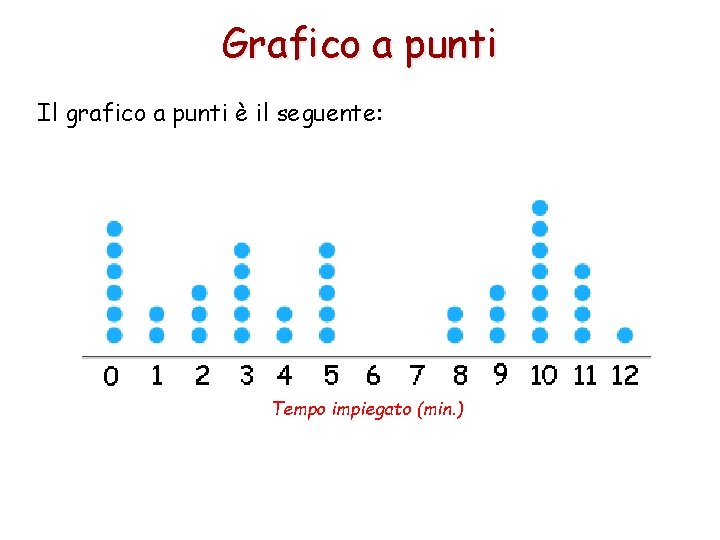 Grafico a punti Il grafico a punti è il seguente: Tempo impiegato (min. )