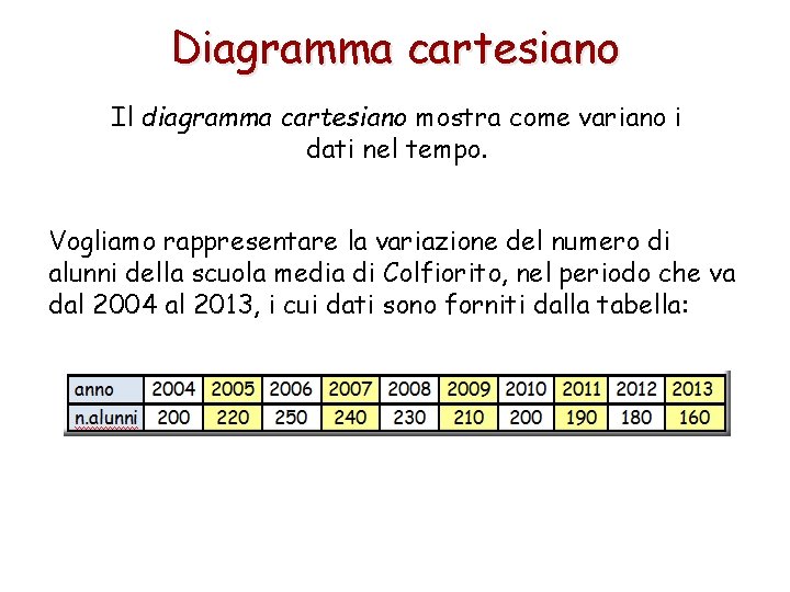 Diagramma cartesiano Il diagramma cartesiano mostra come variano i dati nel tempo. Vogliamo rappresentare