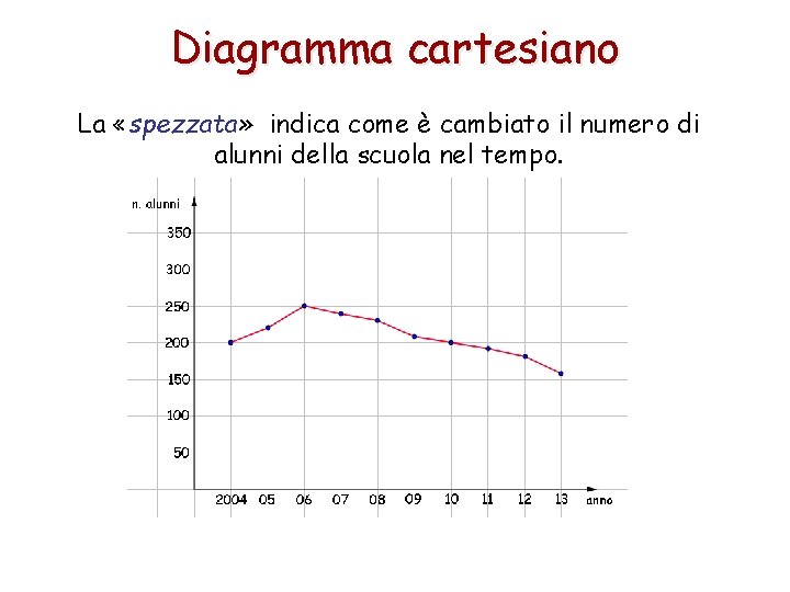 Diagramma cartesiano La «spezzata» indica come è cambiato il numero di alunni della scuola