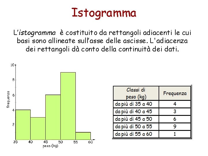 Istogramma L’istogramma è costituito da rettangoli adiacenti le cui basi sono allineate sull’asse delle