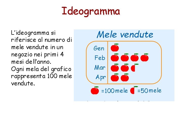 Ideogramma L’ideogramma si riferisce al numero di mele vendute in un negozio nei primi