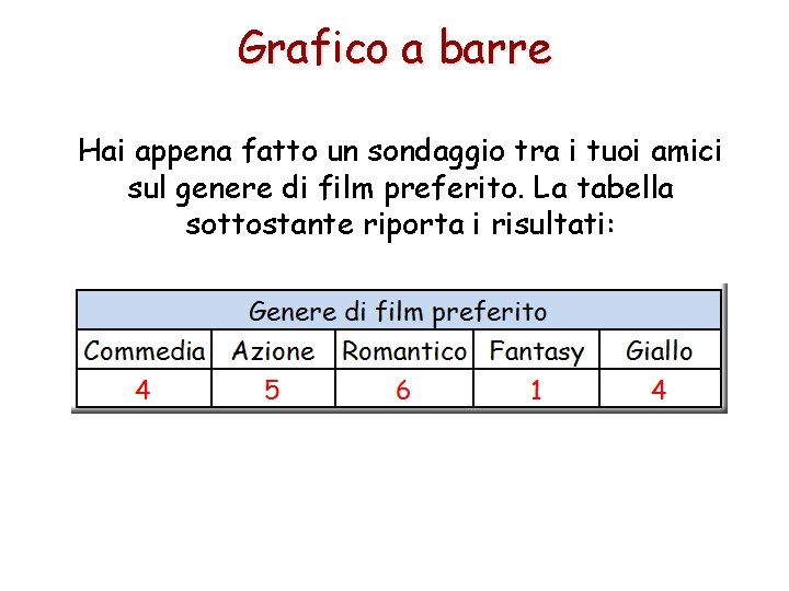 Grafico a barre Hai appena fatto un sondaggio tra i tuoi amici sul genere