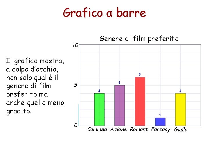 Grafico a barre Il grafico mostra, a colpo d’occhio, non solo qual è il