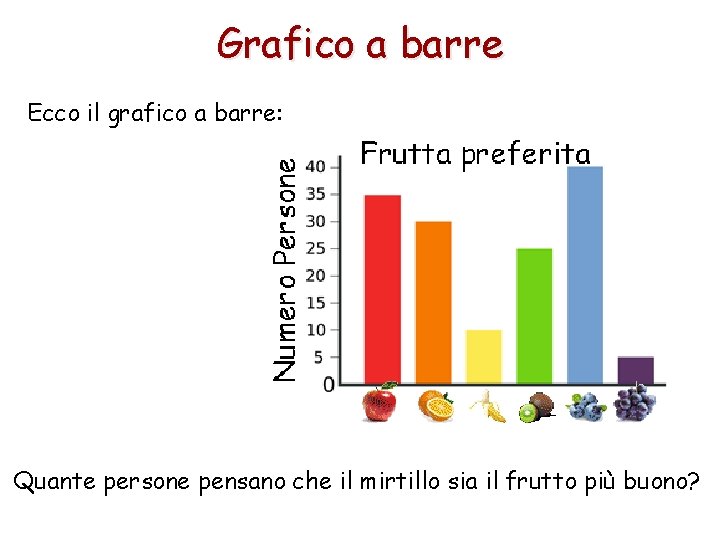 Grafico a barre Ecco il grafico a barre: Quante persone pensano che il mirtillo