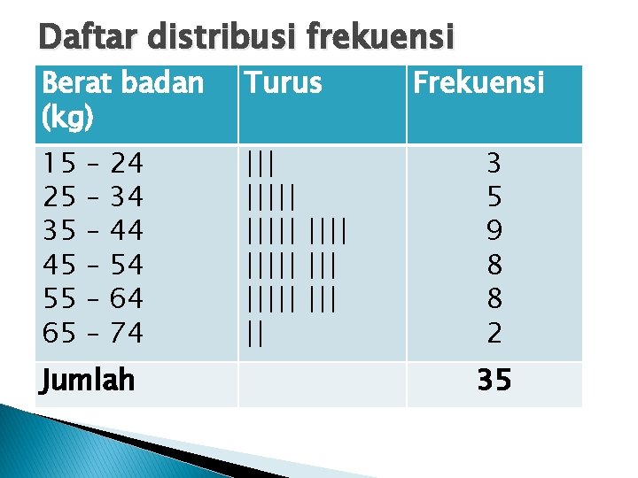 Daftar distribusi frekuensi Berat badan (kg) Turus 15 25 35 45 55 65 ||||| Daftar distribusi frekuensi Berat badan (kg) Turus 15 25 35 45 55 65 |||||
